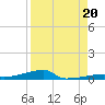 Channel Three tide chart for Wednesday, August 20, 2025