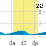 Channel Three tide chart for Friday, August 22, 2025