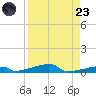 Channel Three tide chart for Saturday, August 23, 2025