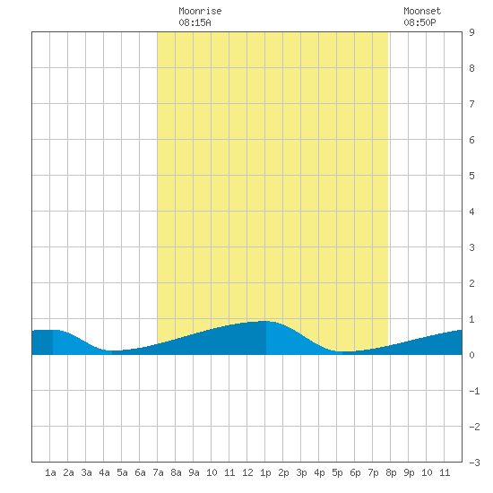 Channel Three tide chart for Sunday, August 24, 2025