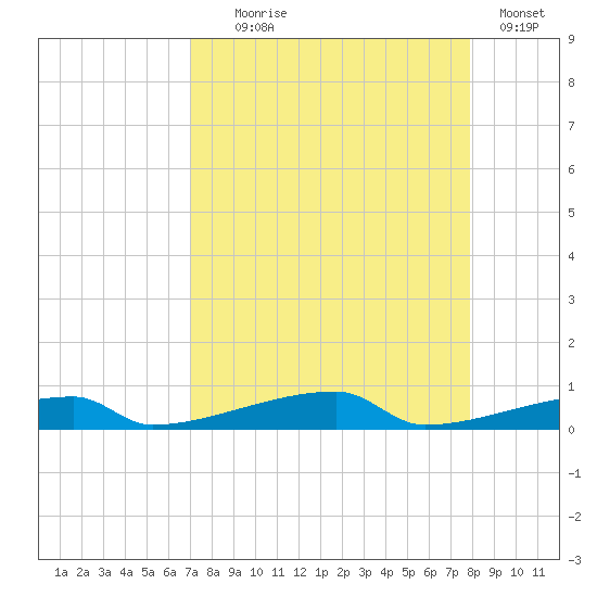 Channel Three tide chart for Monday, August 25, 2025