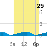 Channel Three tide chart for Monday, August 25, 2025