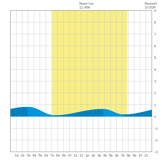 Channel Three tide chart for Thursday, August 28, 2025