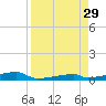 Channel Three tide chart for Friday, August 29, 2025