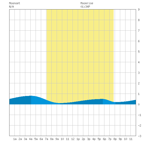 Channel Three tide chart for Saturday, August 30, 2025