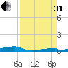 Channel Three tide chart for Sunday, August 31, 2025