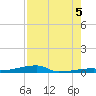 Channel Three tide chart for Tuesday, August 5, 2025