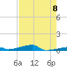 Channel Three tide chart for Friday, August 8, 2025