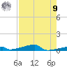 Channel Three tide chart for Saturday, August 9, 2025
