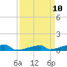 Channel Three tide chart for Wednesday, September 10, 2025