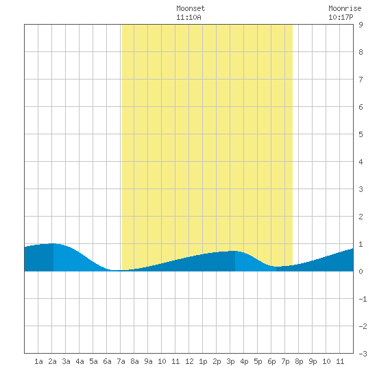 Channel Three tide chart for Thursday, September 11, 2025