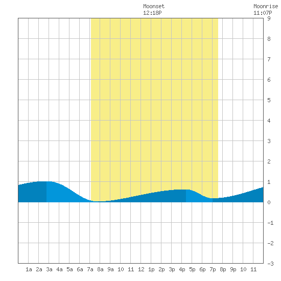 Channel Three tide chart for Friday, September 12, 2025