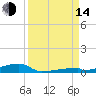 Channel Three tide chart for Sunday, September 14, 2025
