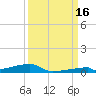 Channel Three tide chart for Tuesday, September 16, 2025