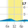 Channel Three tide chart for Wednesday, September 17, 2025