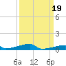 Channel Three tide chart for Friday, September 19, 2025