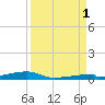 Channel Three tide chart for Monday, September 1, 2025