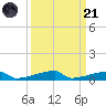 Channel Three tide chart for Sunday, September 21, 2025