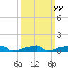 Channel Three tide chart for Monday, September 22, 2025