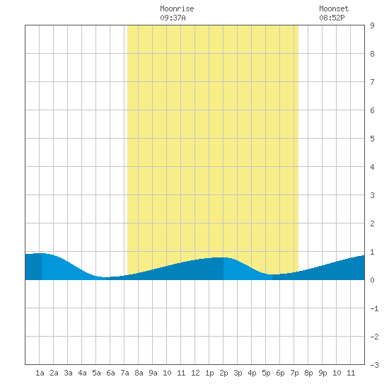 Channel Three tide chart for Wednesday, September 24, 2025