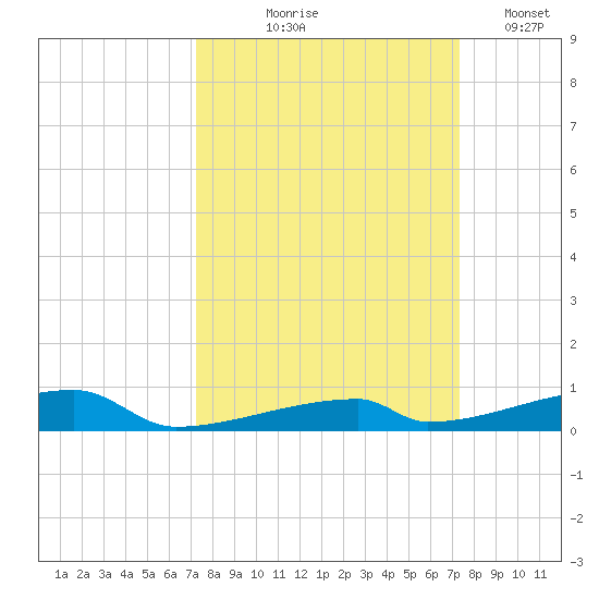 Channel Three tide chart for Thursday, September 25, 2025