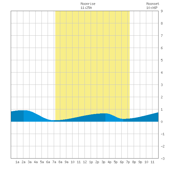 Channel Three tide chart for Friday, September 26, 2025