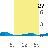 Channel Three tide chart for Saturday, September 27, 2025