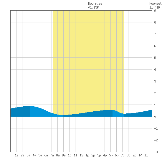 Channel Three tide chart for Sunday, September 28, 2025