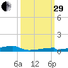 Channel Three tide chart for Monday, September 29, 2025