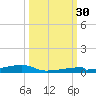 Channel Three tide chart for Tuesday, September 30, 2025