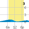 Channel Three tide chart for Wednesday, September 3, 2025