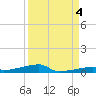 Channel Three tide chart for Thursday, September 4, 2025