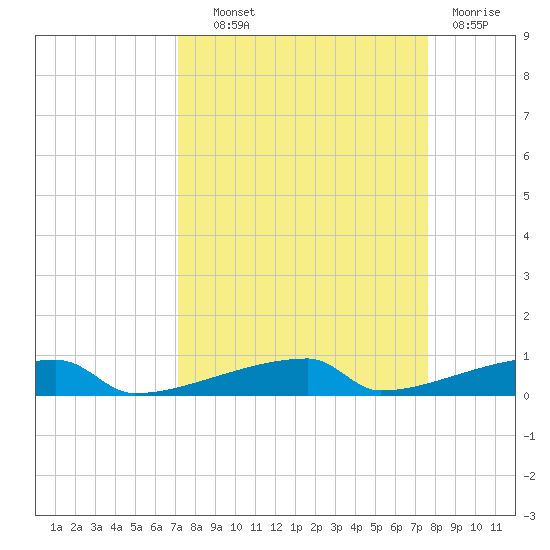 Channel Three tide chart for Tuesday, September 9, 2025
