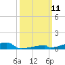 Channel Three tide chart for Saturday, October 11, 2025