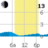 Channel Three tide chart for Monday, October 13, 2025