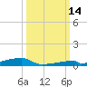 Channel Three tide chart for Tuesday, October 14, 2025