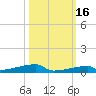 Channel Three tide chart for Thursday, October 16, 2025