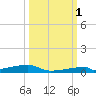 Channel Three tide chart for Wednesday, October 1, 2025