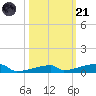 Channel Three tide chart for Tuesday, October 21, 2025