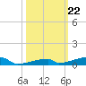 Channel Three tide chart for Wednesday, October 22, 2025