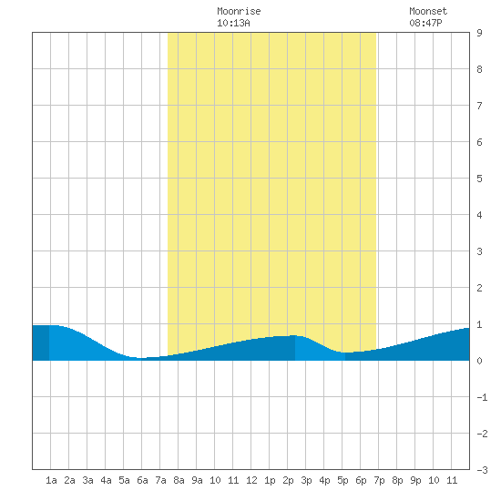 Channel Three tide chart for Friday, October 24, 2025