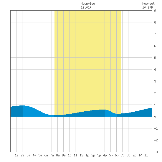 Channel Three tide chart for Sunday, October 26, 2025