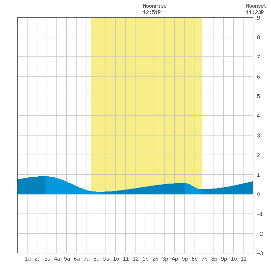 Channel Three tide chart for Monday, October 27, 2025