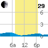 Channel Three tide chart for Wednesday, October 29, 2025