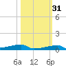 Channel Three tide chart for Friday, October 31, 2025