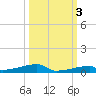 Channel Three tide chart for Friday, October 3, 2025