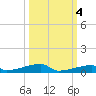 Channel Three tide chart for Saturday, October 4, 2025