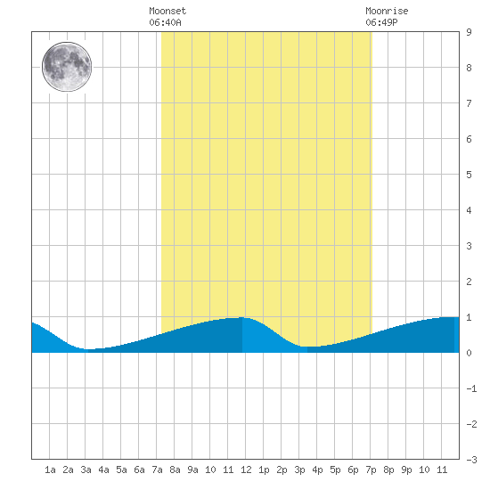 Channel Three tide chart for Monday, October 6, 2025