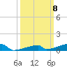 Channel Three tide chart for Wednesday, October 8, 2025