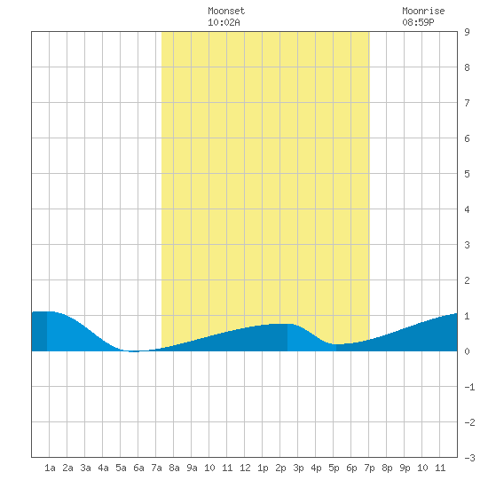 Channel Three tide chart for Thursday, October 9, 2025
